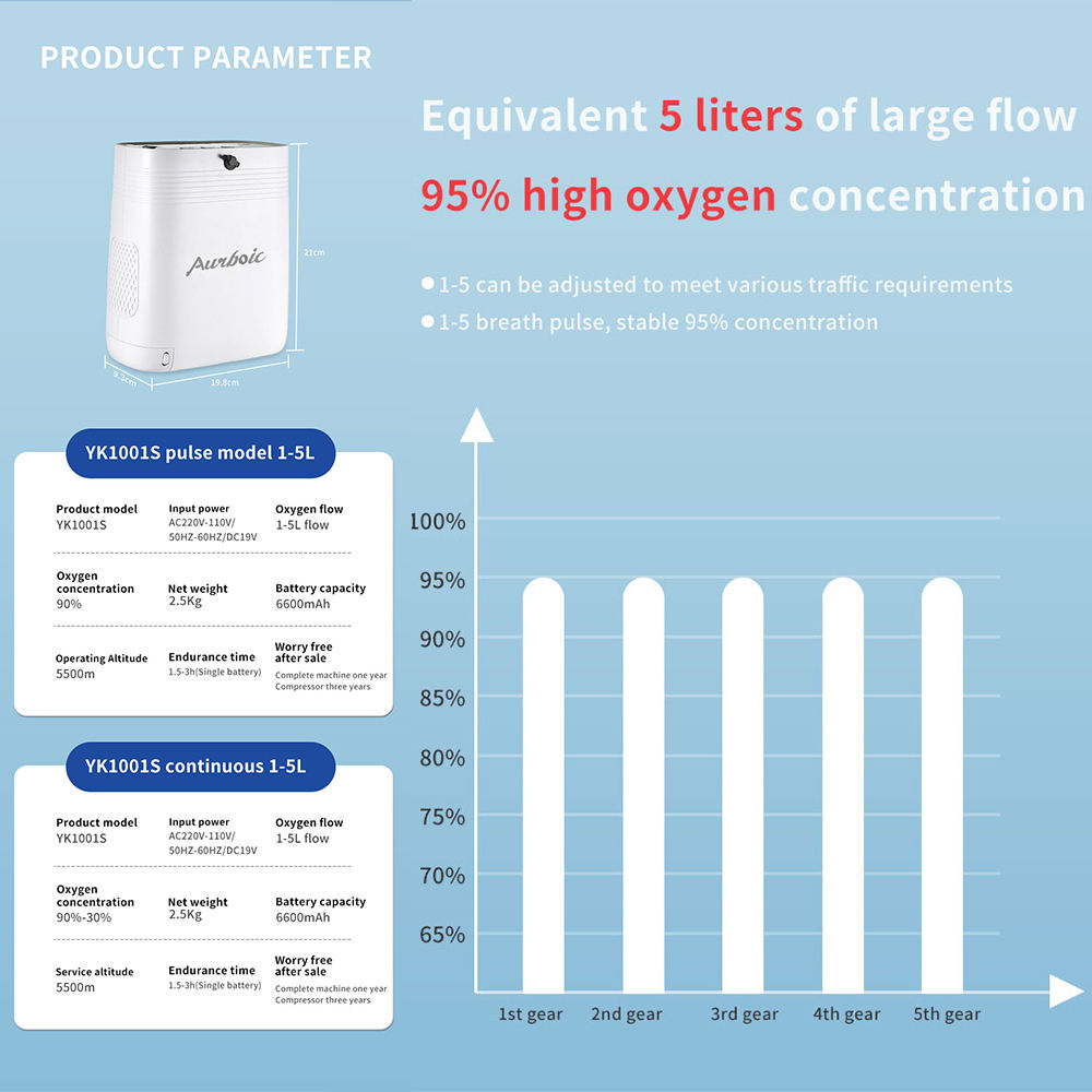 Portable Oxygen Concentrator 1-5L/min 95% Purity Pulse Flow With Built-In Battery